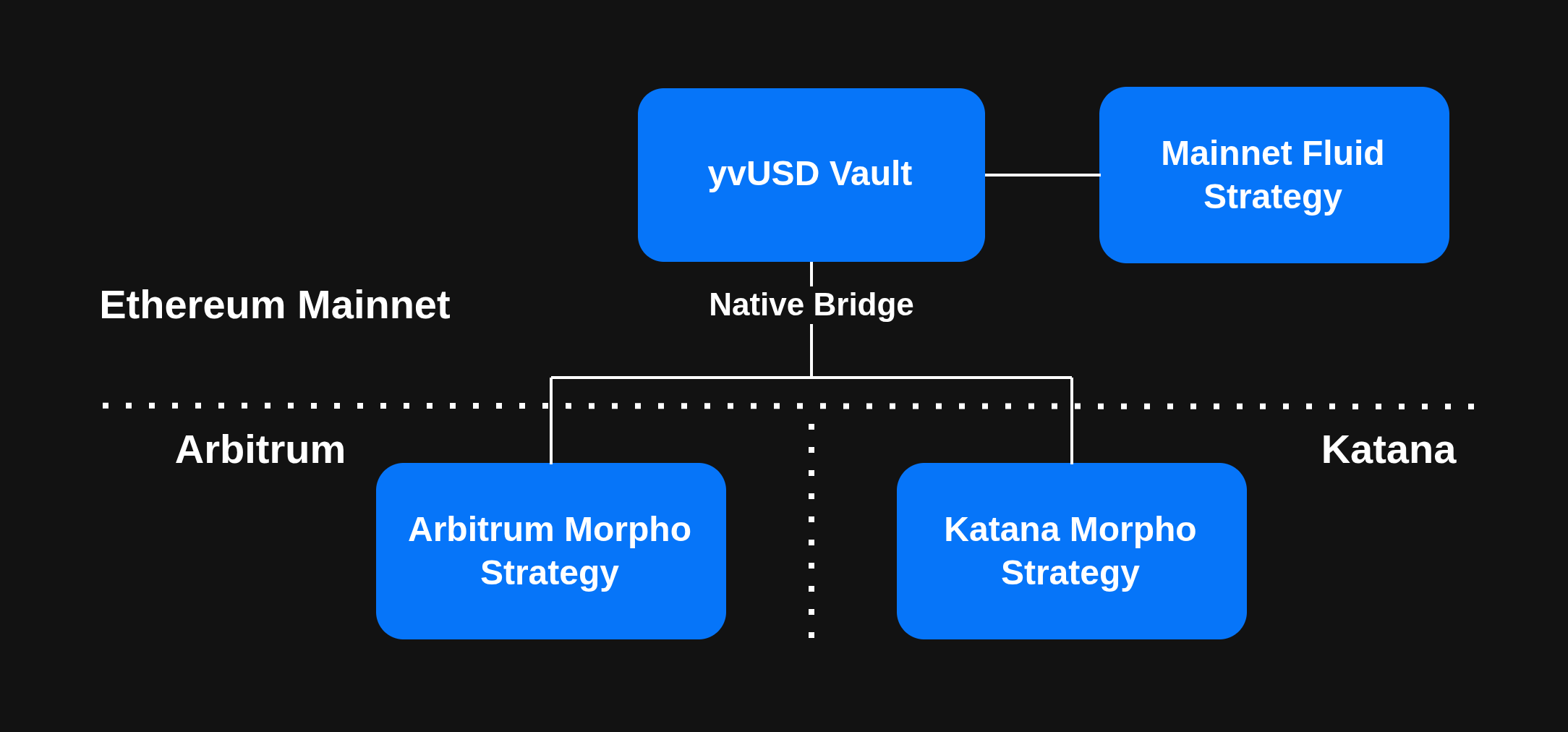 yvUSD with strategies on 3 chains